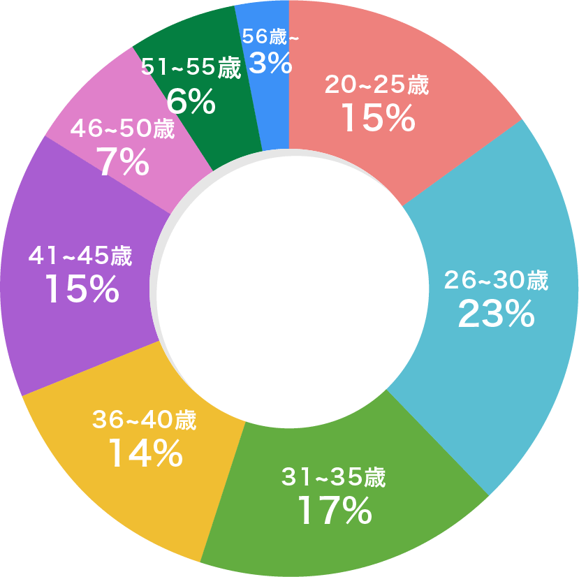 ■20代　■30代　■40代　■50代以上