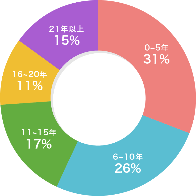 ■看護師　■看護助手