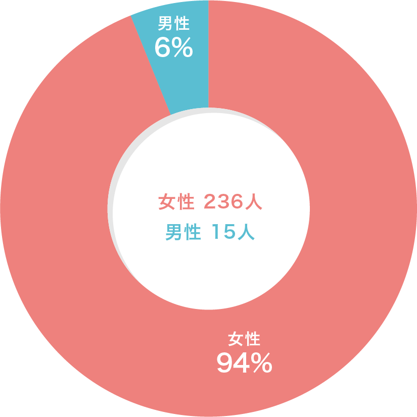 ■新卒　■中途