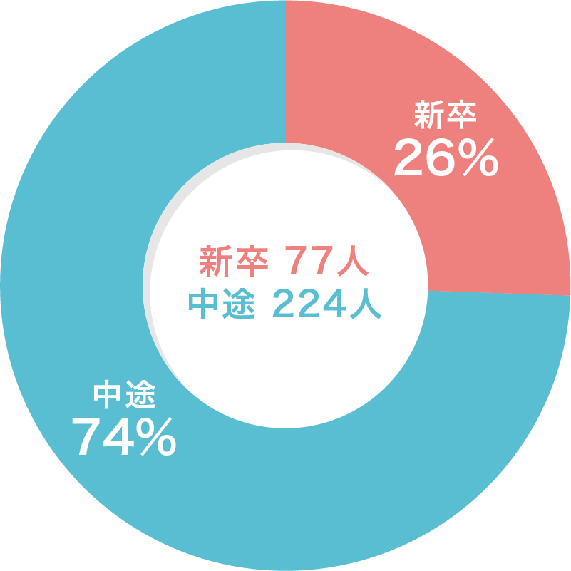 ■新卒　■中途